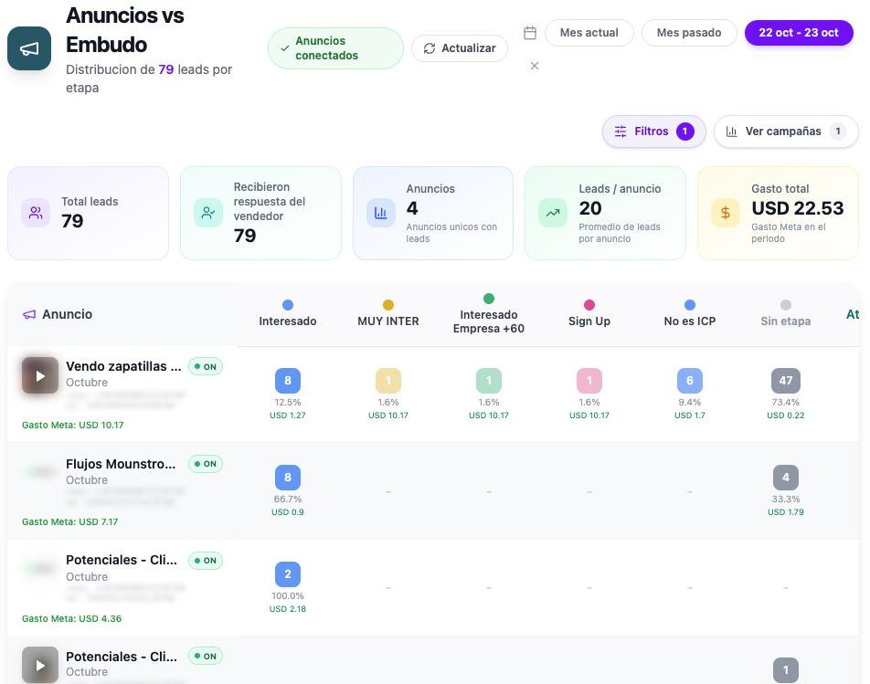 Reporte Anuncios vs Embudo en Sprinta: gasto, leads y contactos por etapa del embudo para cada anuncio, con el costo por etapa