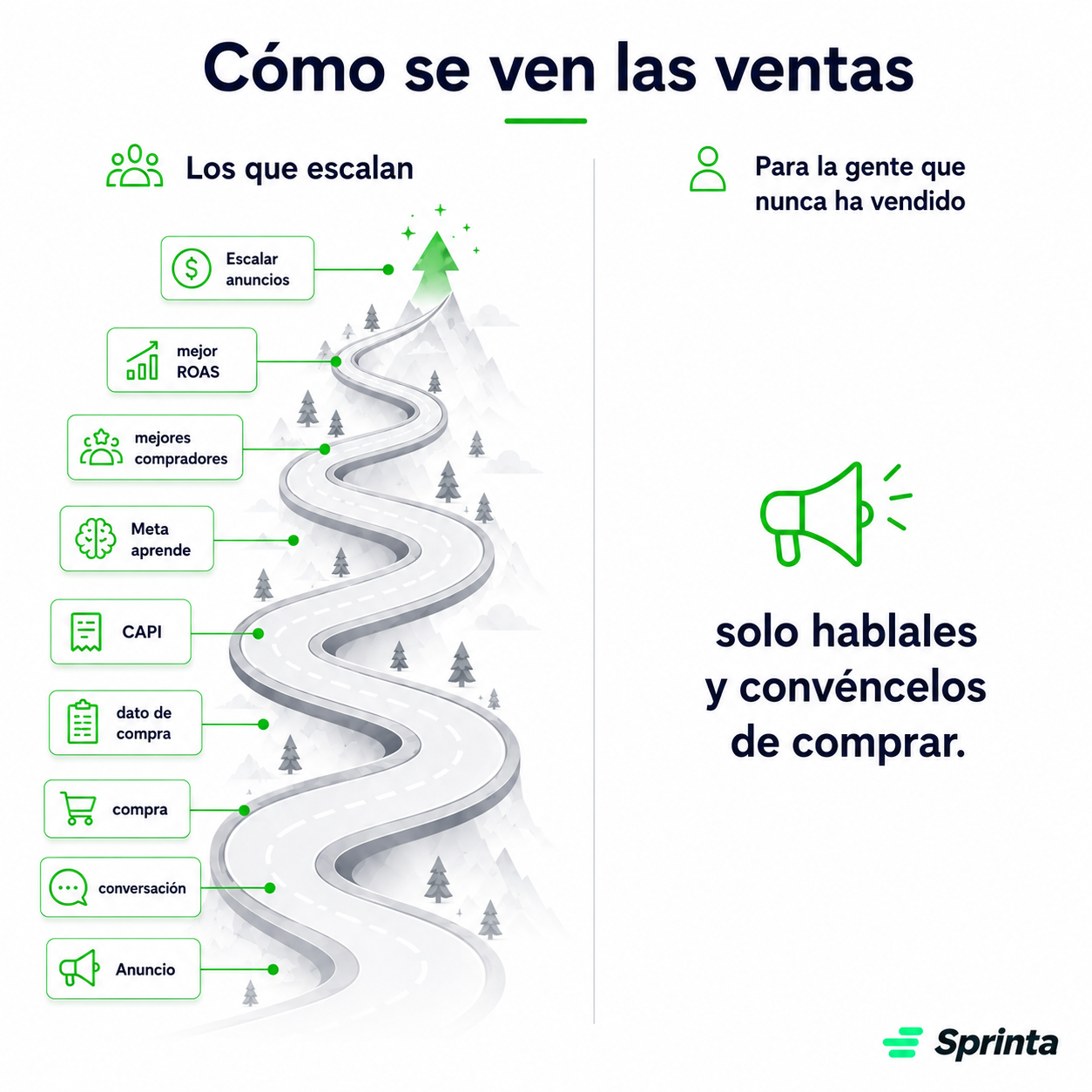 Infografía de Sprinta que compara un proceso de ventas escalable con la idea de limitarse a hablar y convencer al comprador.