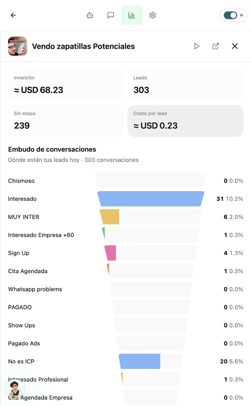 Detalle de un anuncio en Sprinta: inversión, leads, costo por lead y embudo de conversaciones