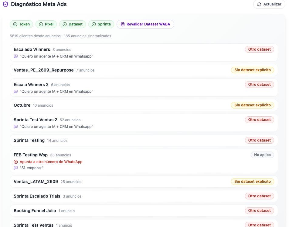 Diagnóstico de Meta Ads en Sprinta: estado del token, el píxel y el dataset, y por campaña el mensaje prellenado, el dataset usado y un anuncio que apunta a otro número de WhatsApp